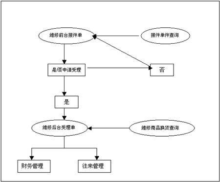 维修管理流程图