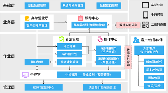 PMS系统流程